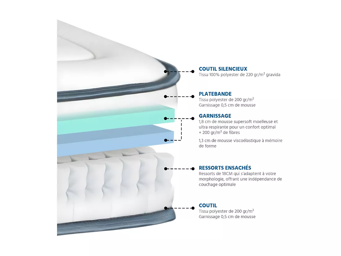 Matelas ressorts ensachés et mousse à mémoire de forme 140x200 le charmeur