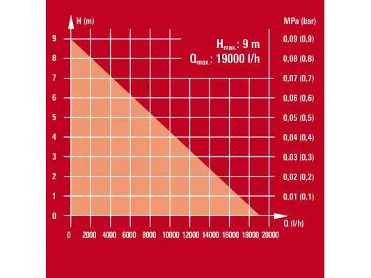 Einhell GE-DP 7935 N-A ECO, 790 W, Vekselstrøm, 19000 l/t, Aluminium, Sort, Rød