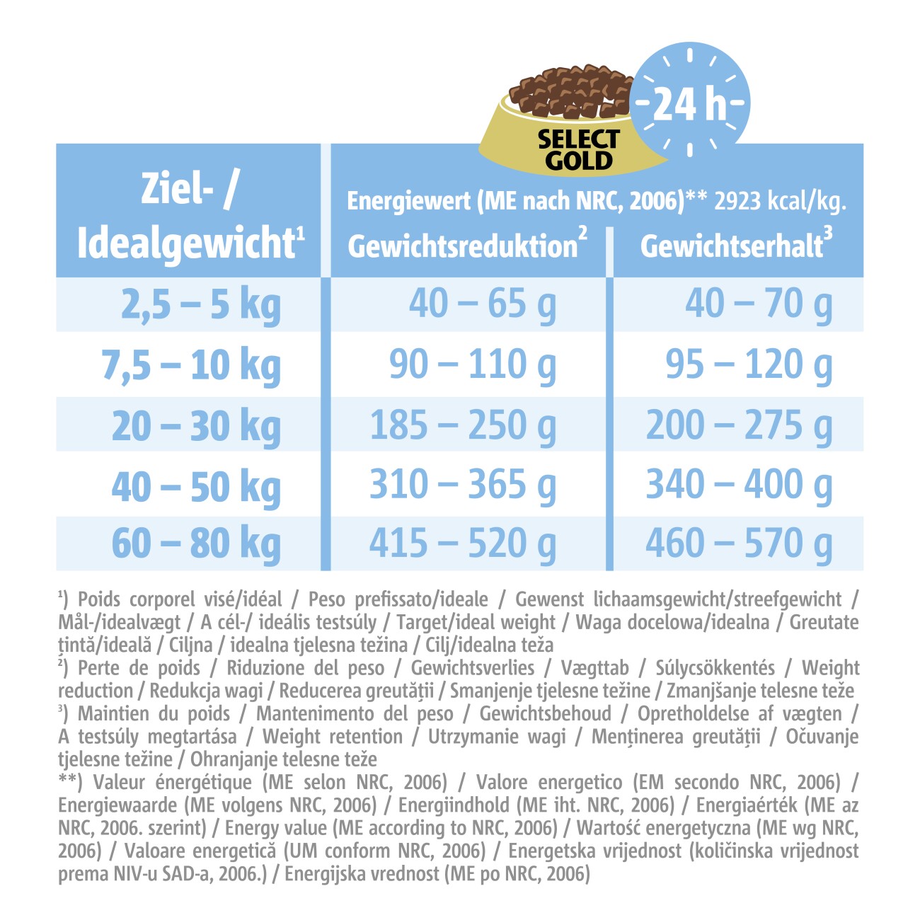 SELECT GOLD Medica Reduktionsdiät Geflügel und Kartoffel 2,5 kg