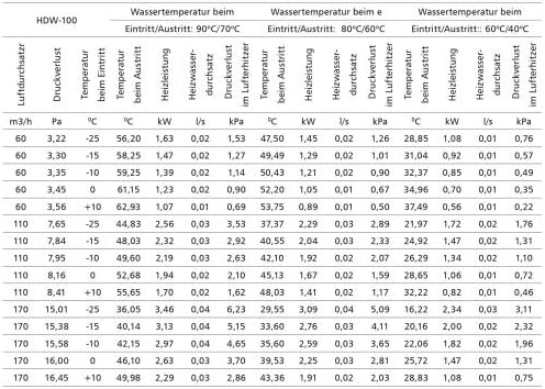 Heizregister • Wärmetauscher • Rohrheizung • Warmwasser Register DN Ø 100