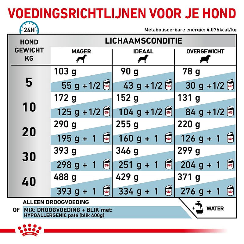 Royal Canin Hypoallergenic hondenvoer | Dierapotheker.nl