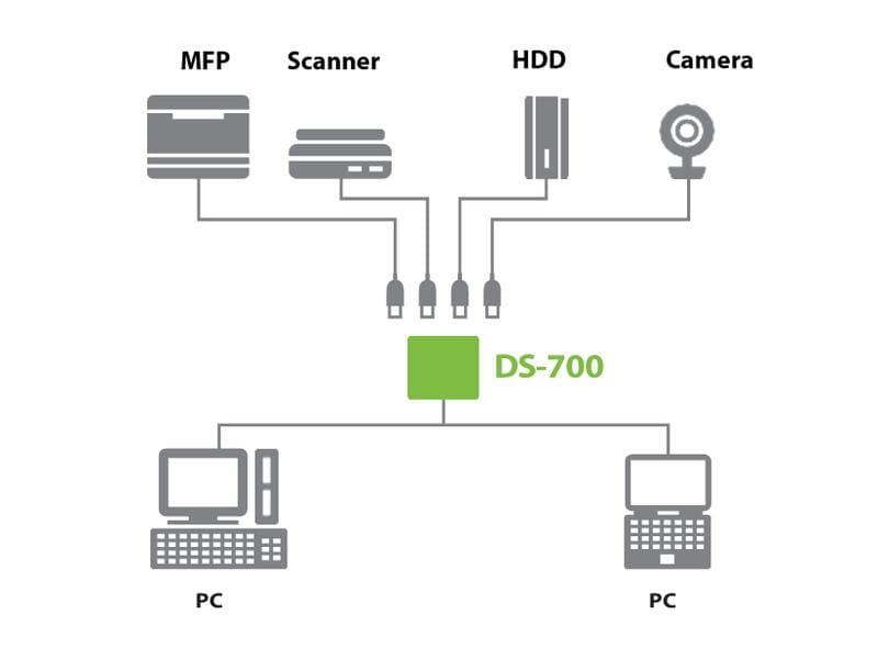 Silex Geräteserver DS-700 USB 3.0-Device Server mit Enterprise Security und IPv4/IPv6-Unterstützung