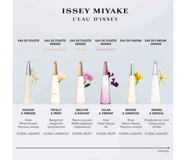 Issey Miyake L’Eau d’Issey Eau de Parfum Intense