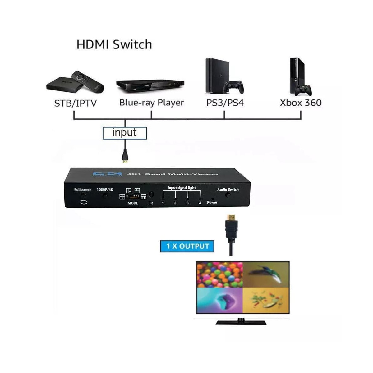 NÖRDIC HDMI-skaleringsbryter 4 til 1 med Multiviewer 4K30hz HDCP1.4