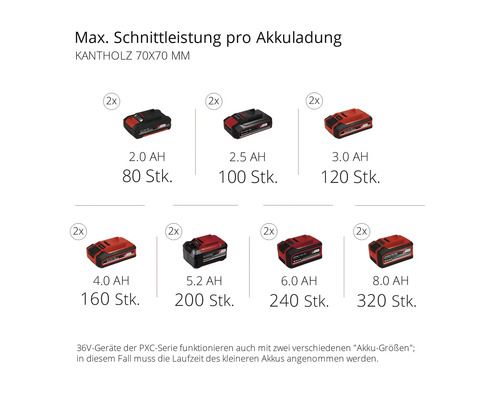 Einhell Power X-Change GT GE-LM 36/4 in1 Snoerloze Multitool zonder accu en lader