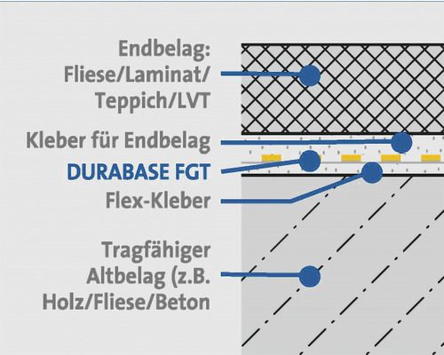 Dural Durabase FGT wapenings- en ontkoppelingsmat (per meter verkocht)