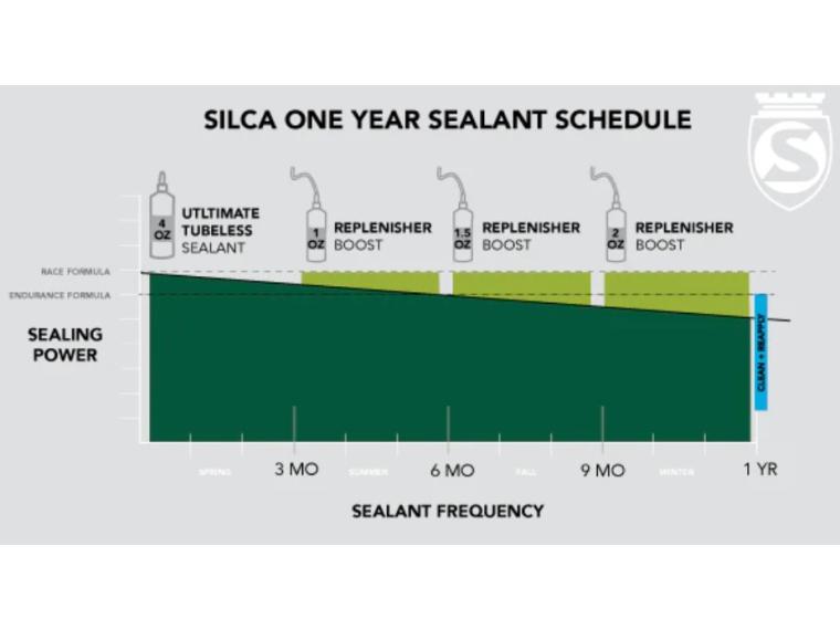 Silca Ultimate Tubeless Sealant Replenisher