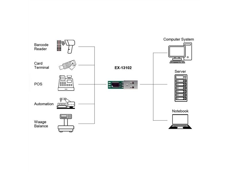 Exsys Schnittstellenkabel USB EX-13102 USB zu 1S Seriell RS-485 Konverter-Board (FTDI Chipsatz)