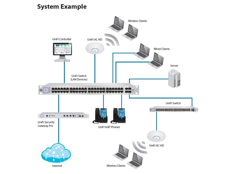 Ubiquiti Access Point UniFi UAP-AC-HD Access Point mit MU‑MIMO-Technologie,  1 Stück
