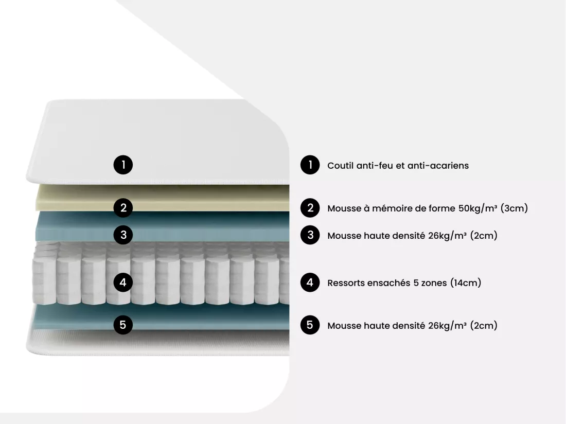 Matelas 180 x 200 cm hybride anti-feu ressorts ensachés 5 zones et mémoire de forme ép.25cm - VERNA de YSMÉE HÔTEL