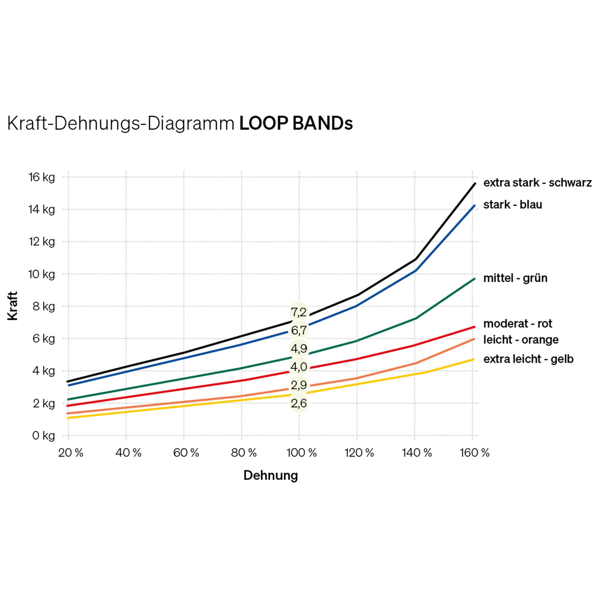 Loop Band Set (6 Bänder) - verschiedene Widerstandsstärken für flexibles Training