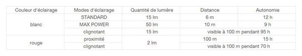 Lampe Frontale Petzl e Lite 13 - 30 lumens Noir
