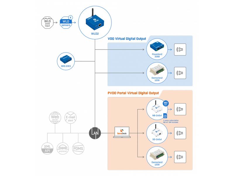 HWgroup Wasserleck Detektor Set WLD2 PoE Wasserleck Detektor mit 4 Eingängen für Sensoren