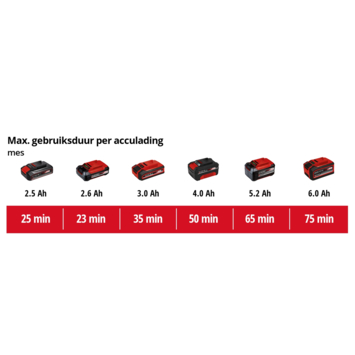 Einhell 18V bosmaaier AGILLO 18/200 (zonder accu)