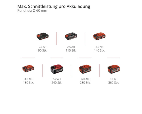 EINHELL Power X-Change GE-GS 18/150 Li accu snoeischaar zonder accu en lader