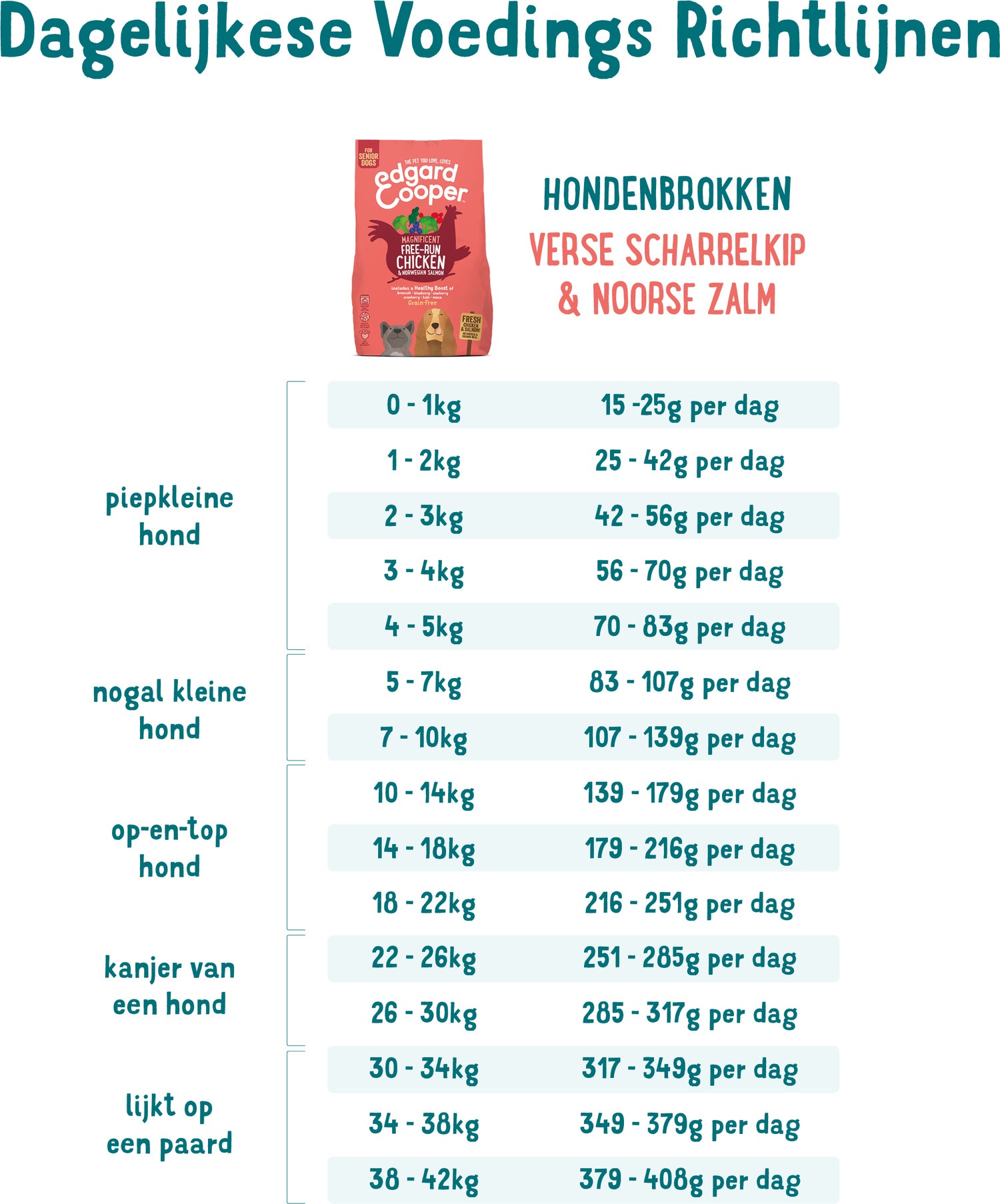 Edgard & Cooper hondenvoer verse scharrelkip en Noorse zalm senior 7 kg