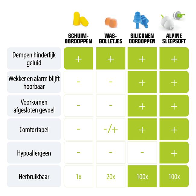 Alpine SleepSoft Herbruikbare Slaap Oordoppen 1 paar