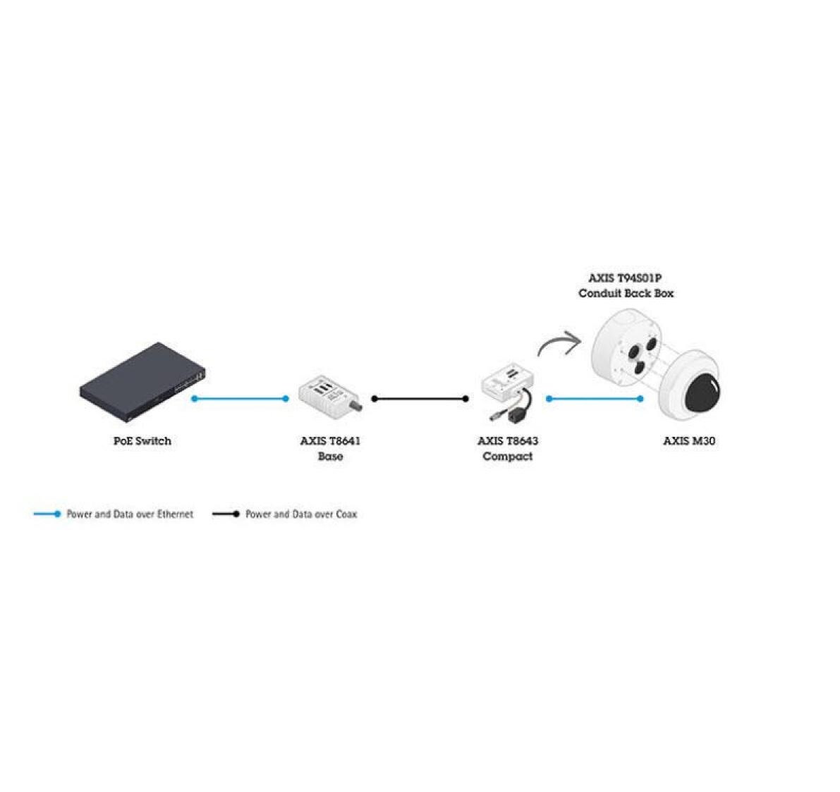 PoE+ Converter T8645 PoE+ over Coax Compact Kit<br>PoE-Konverter (Kompakt-Kit)