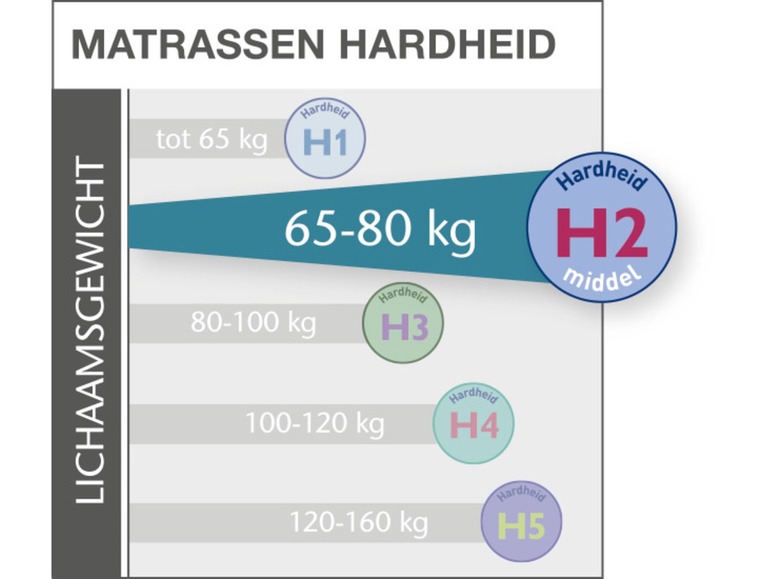 7-zones polyether matras 140 x 200 cm (H2)
