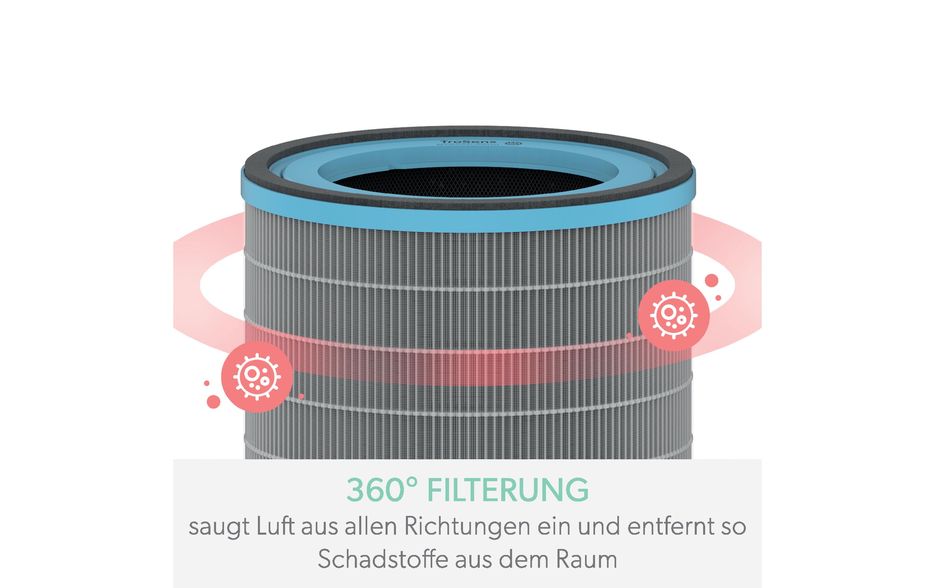 HEPA-Filter TruSens Allergie & Grippe 1 Stück3-in-1 HEPA Filtertrommel kompatibel mit Leitz TruSens Geräten Z-3500
