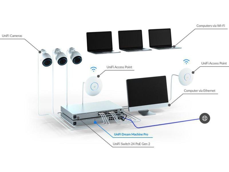 Ubiquiti VPN-Gateway UniFi UDM-PRO Ubiquiti UniFi UDM-Pro Dream Machine Pro mit integrierter Controller und Video-Server