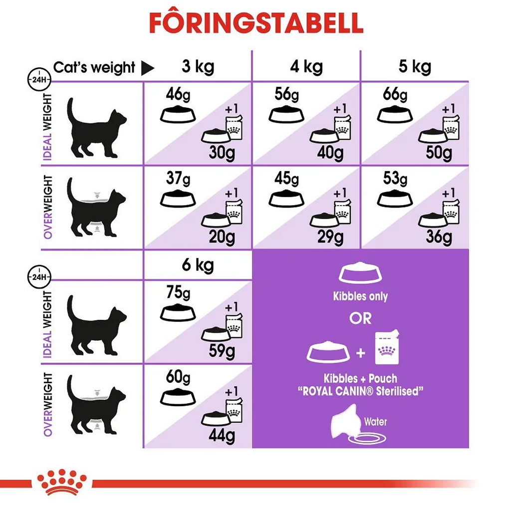 Royal Canin Royal Canin Sterilised 7 3,5 kg