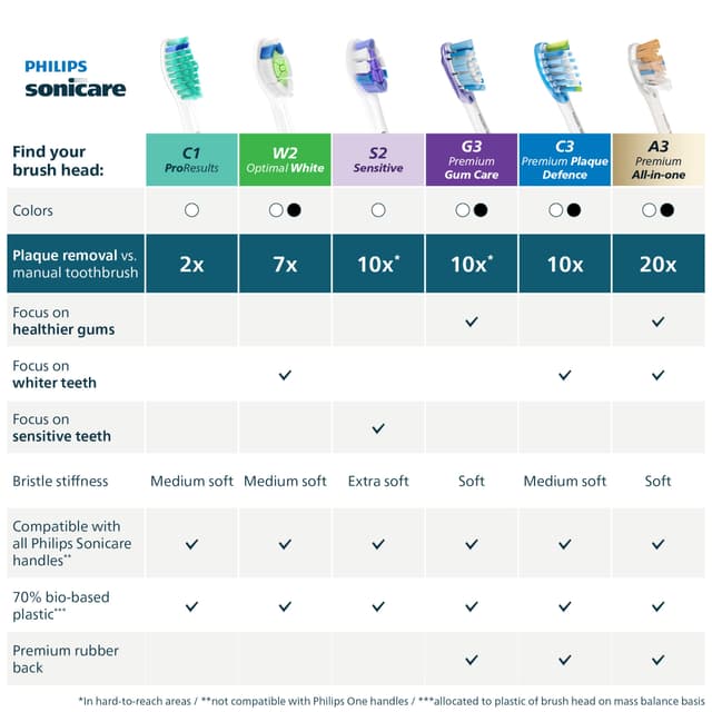 Philips Sonicare W2 Optimal tandbørstehoved HX6064/88 (sort)