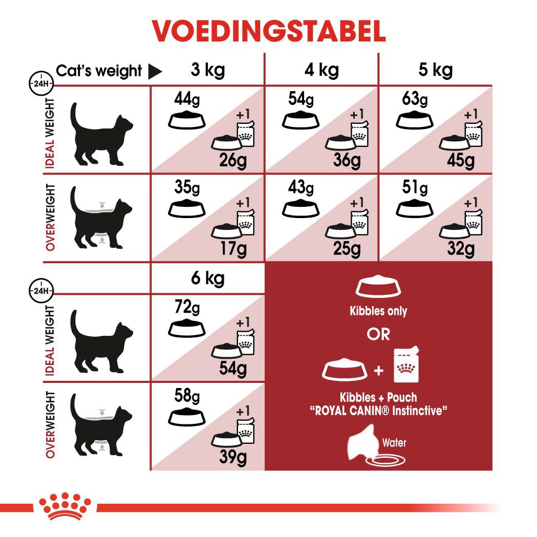 Royal Canin Fit 32 - Kattenvoer - 10 Kilogram - Gevogelte