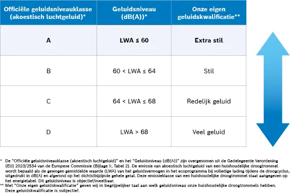 Serie 8 Warmtepompdroger 9 kg