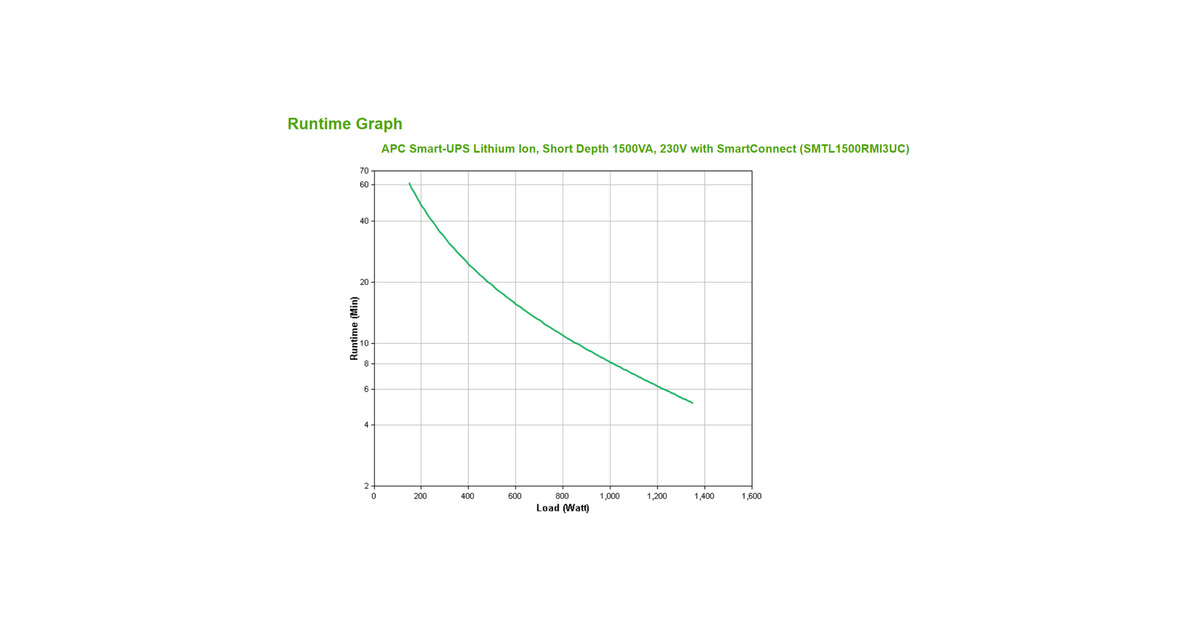 APCSmart-UPS Li-ion SMTL1500RMI3UC ups  (Zwart, 6x C13, Short Depth, Rackmount 3U, SmartConnect, 1500VA)