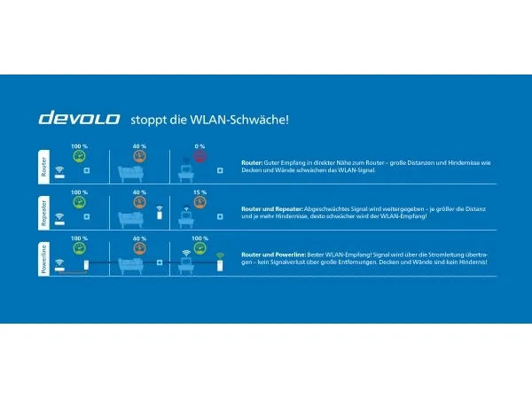 Devolo Magic 2 Wifi next Single, 1200 Mbit/s, Type F, Gigabit Ethernet, 1000 Mbit/s, Multi User MIMO, Hvid