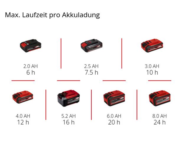 Einhell Akku-Drucksprühgerät GE-WS 18/35