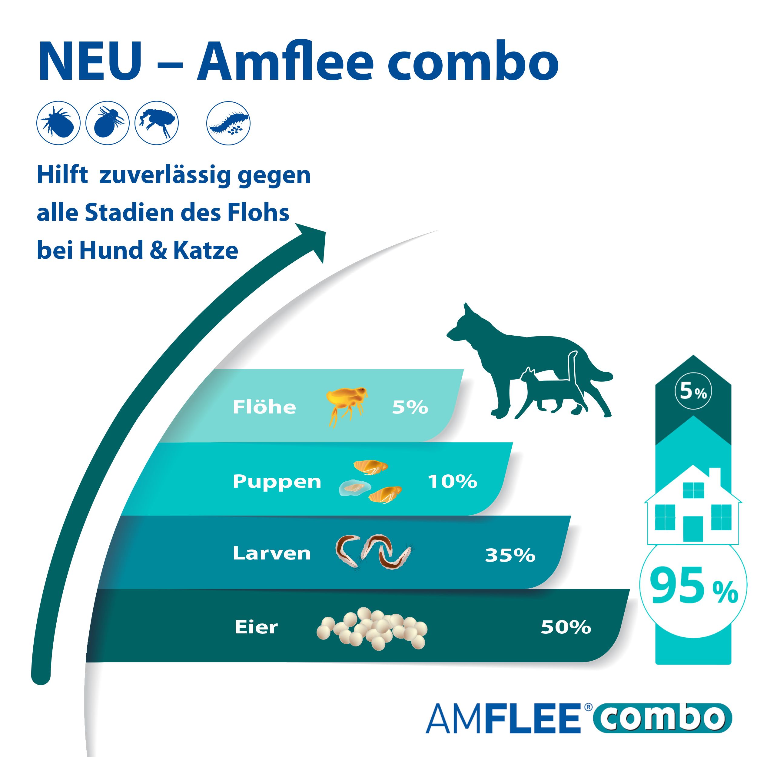 Amflee® combo 67 mg/60,3 mg für kleine Hunde