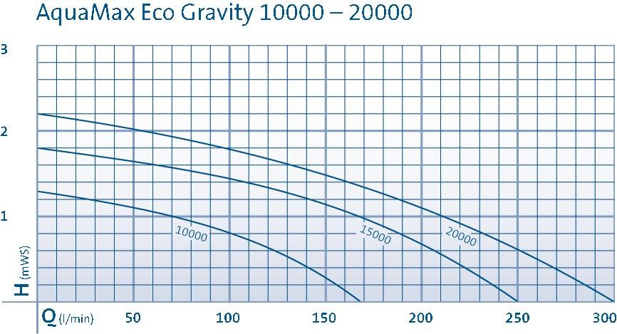 AquaMax Eco Gravity 20000 vijver filterpomp