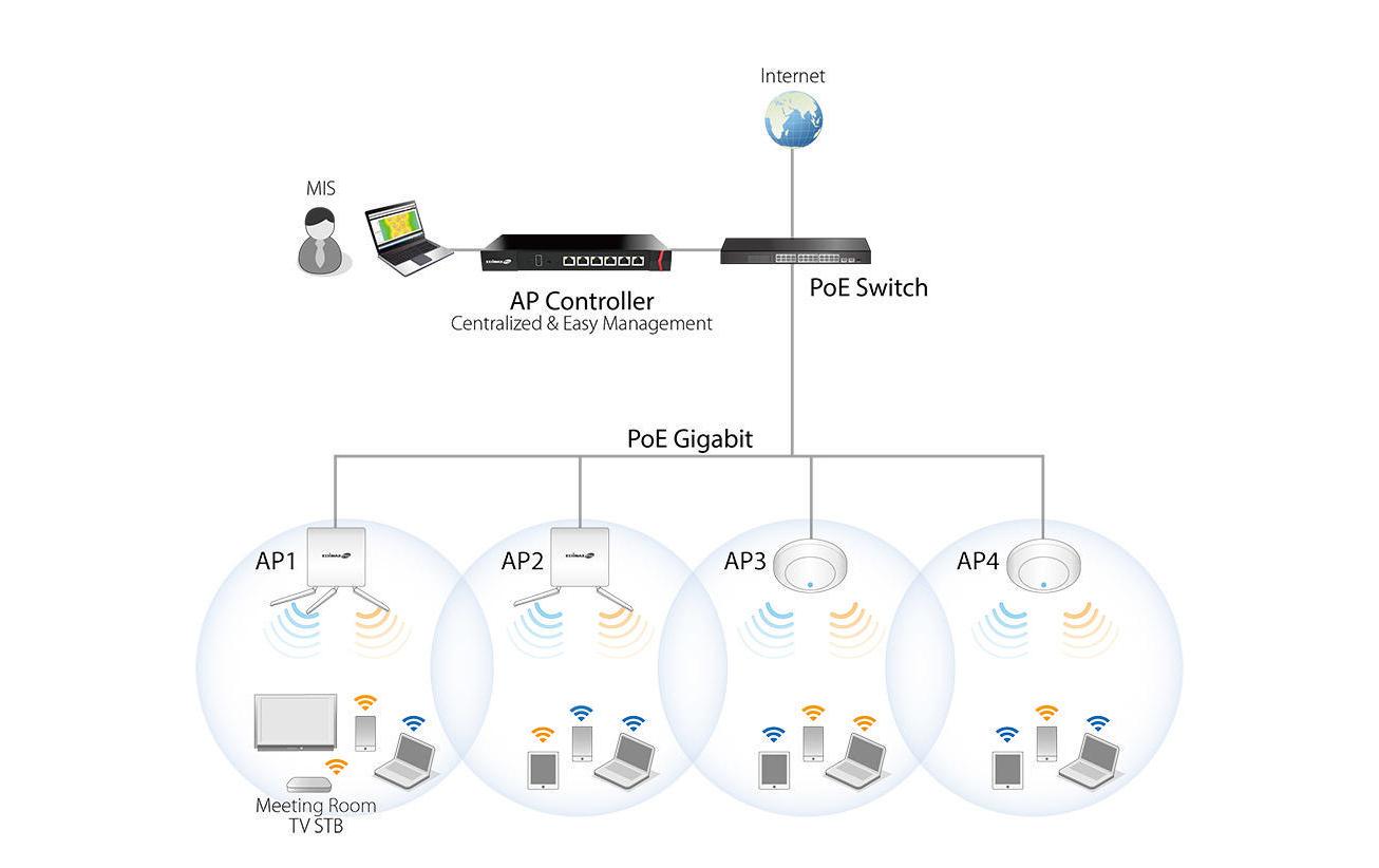 WLAN Controller APC500<br>Zentraler WLAN-Controller