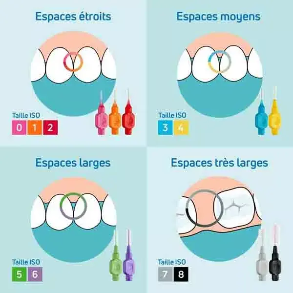 Escova interdental TePe Eco-Responsible ISO 5 / 0,8 mm, pacote com 20 unidades.