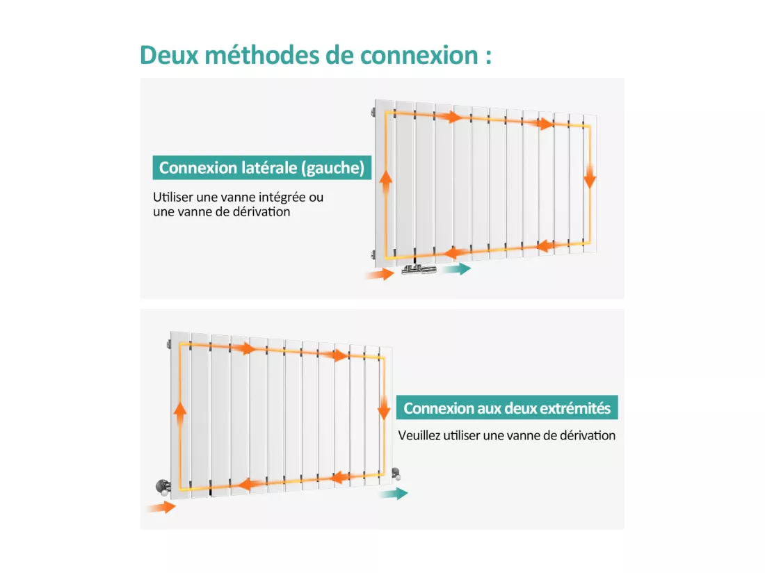 EMKE Radiateur à Eau Chaude, Radiateur plat seule couche connexion centrale, Montage mural vertical design, Blanc 180x53cm