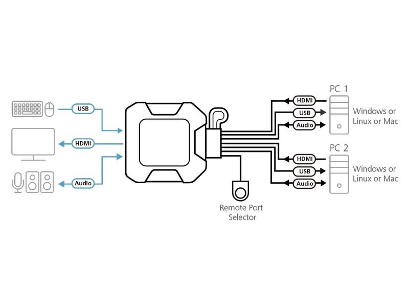 Aten KVM Switch CS22H 4K 60 Hz 2-Port USB 4K HDMI Kabel KVM Switch mit Remote-Port-Wähler