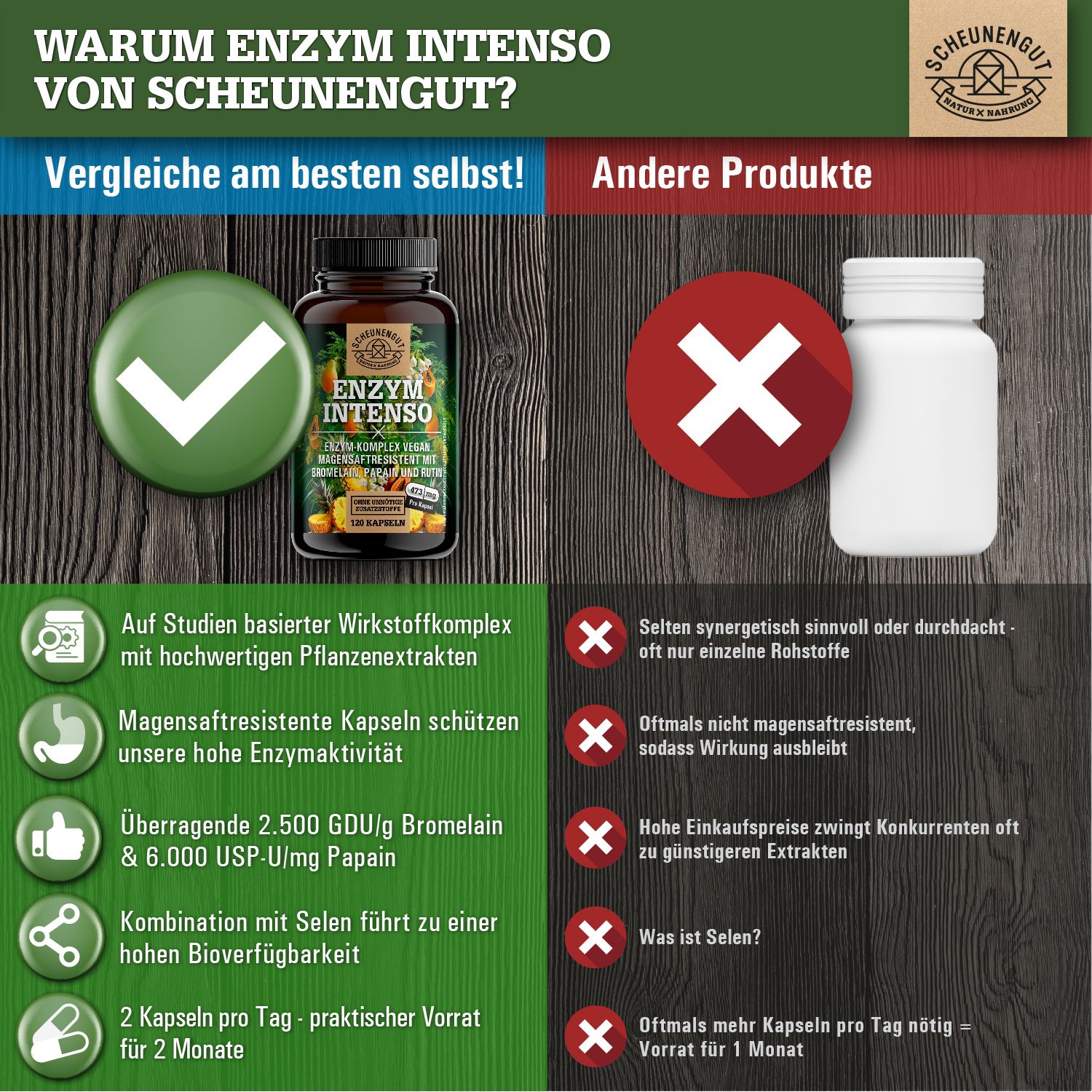 Scheunengut® Enzym Intenso | 2.500 GDU/g Bromelain, 6.000 USP-U/mg Papain PLUS Rutin Komplex