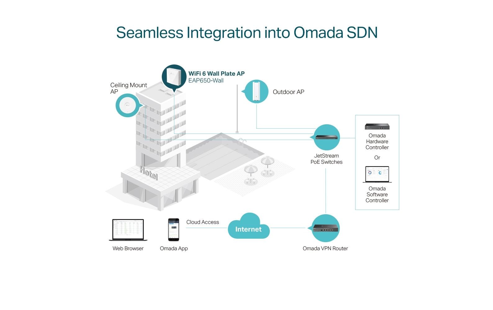 Access Point Omada WiFi 6 Access Point EAP650-WallAX3000 WiFi 6 Access Point für Wandmontage