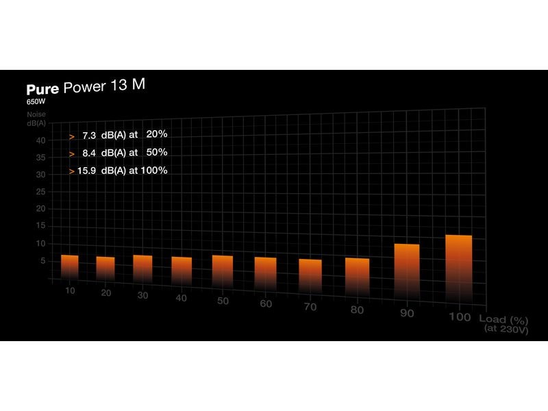 be quiet! Netzteil Pure Power 13 M 650 W Vollmodulares ATX-Netzteil mit 650 W