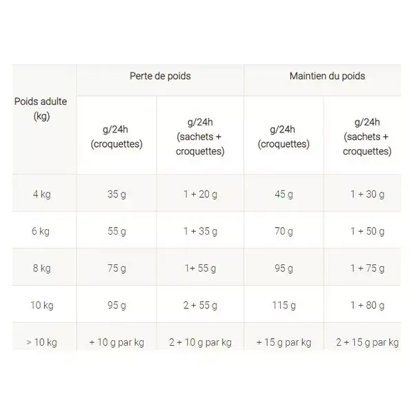 Ração seca Purina Proplan Veterinary Diets para gatos, controle da obesidade, 1,5 kg