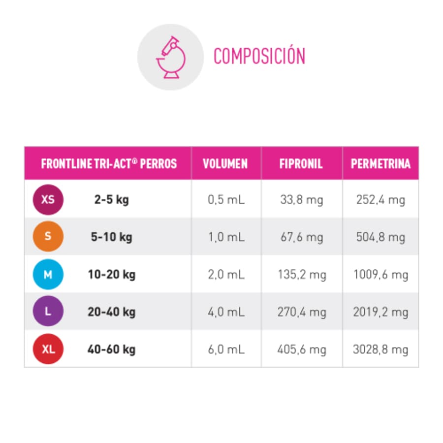 Pipetas antiparasitárias Frontline Tri-Act para cães de 5 a 10 kg