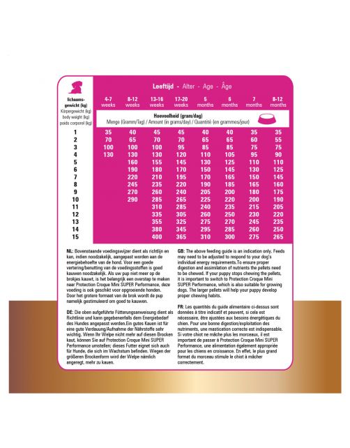 Prins Protection Croque Mini Junior Performance - Hondenvoer - 2 kg
