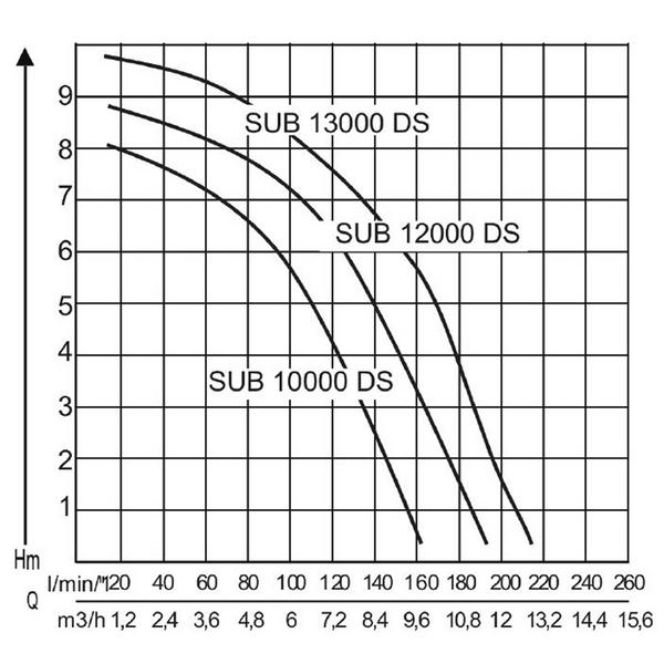 AL-KO Tauchpumpe SUB 12000 DS Comfort