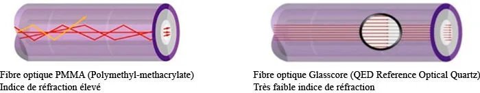 QED Reference Optical Quartz (3 m) Câbles numériques optiques