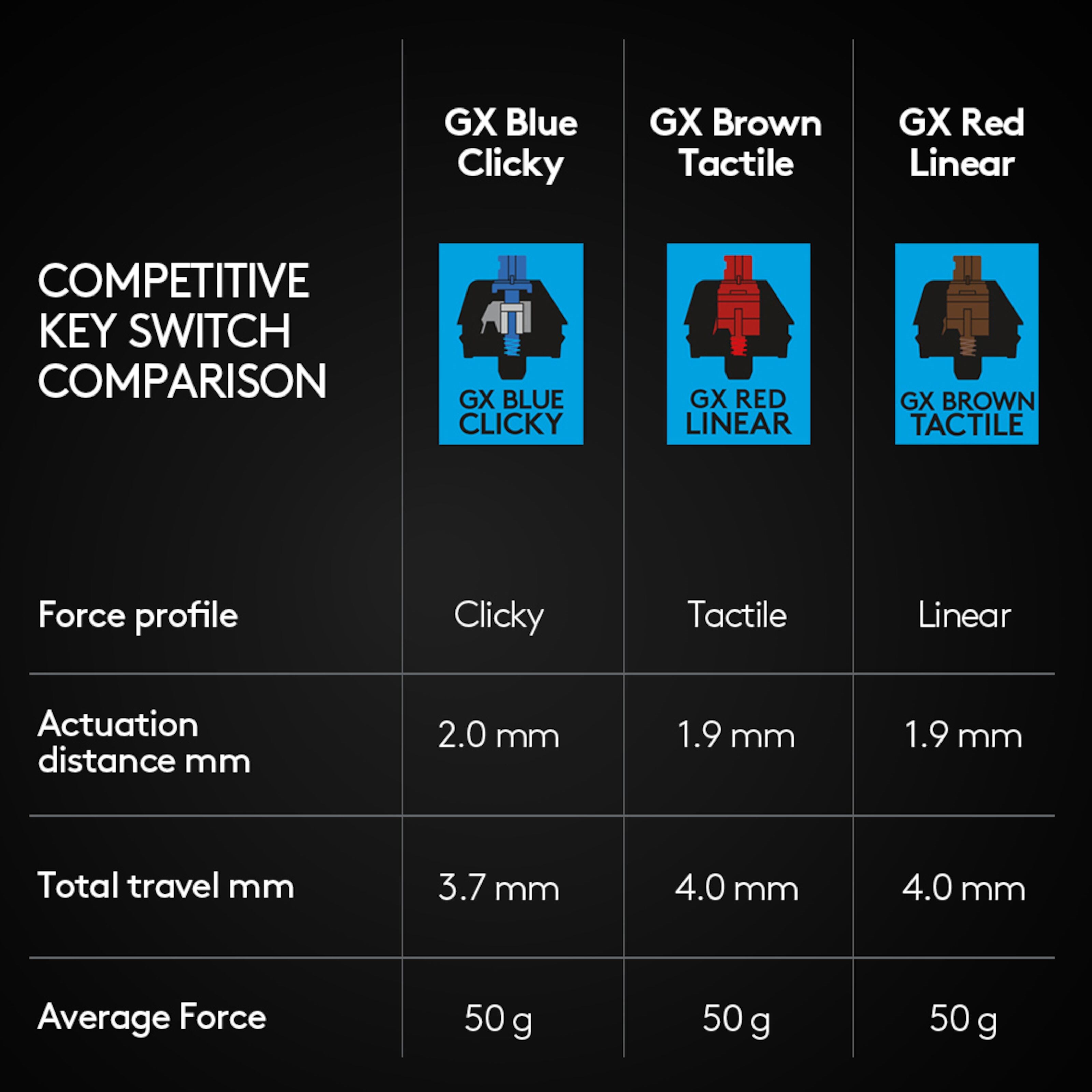 Logitech G Pro Mekanisk tastatur