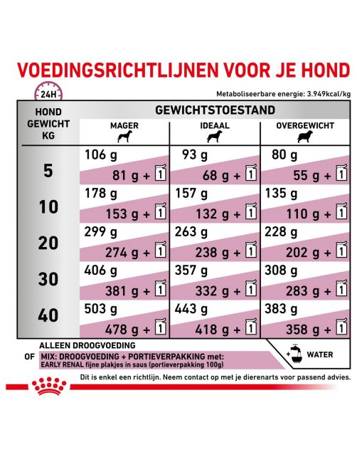 Royal Canin Veterinary Diet Dog Early Renal - Hondenvoer