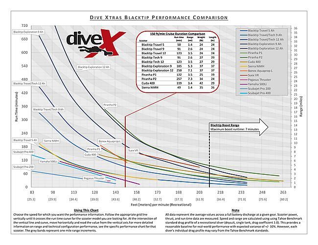 DIVE XTRAS - SCOOTER SOUS-MARIN BLACKTIP EXPLORATION
