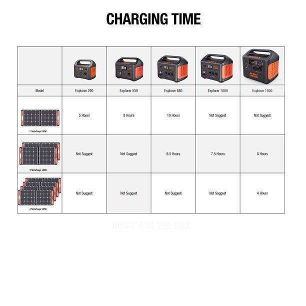 Gerador solar portátil Jackery SG1500 de 1800 watts de potência contínua/3600 watts de potência de pico, ano 2023, com 4 painéis solares.